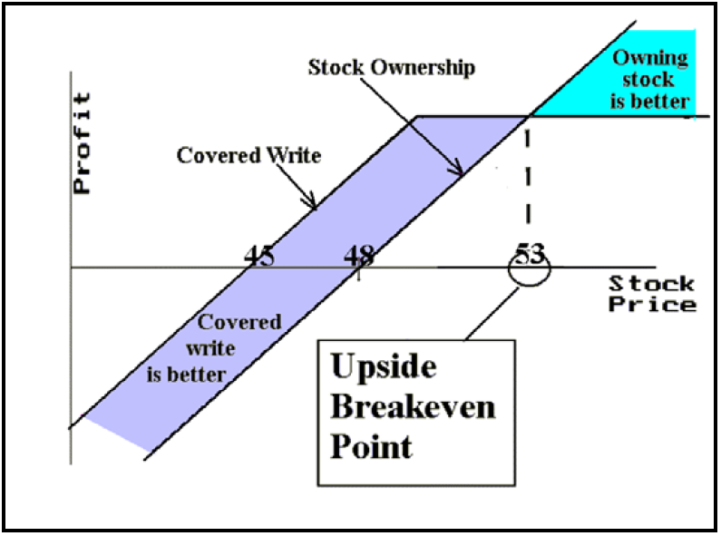 Covered Call Strategy